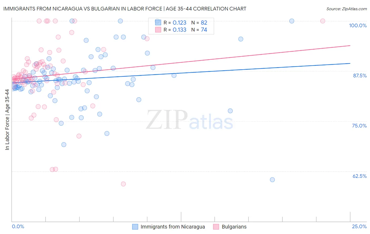 Immigrants from Nicaragua vs Bulgarian In Labor Force | Age 35-44