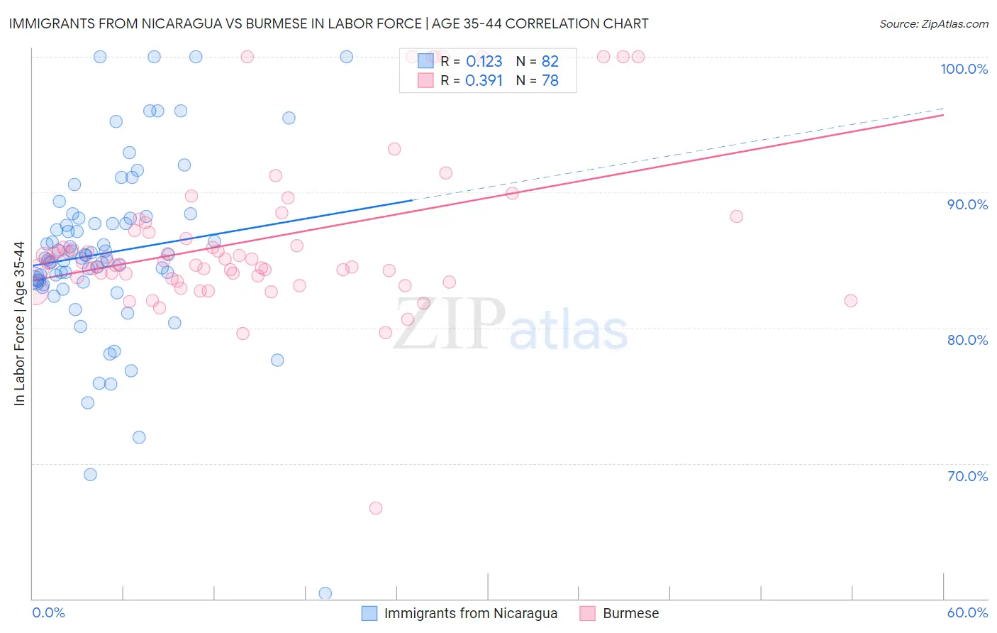 Immigrants from Nicaragua vs Burmese In Labor Force | Age 35-44