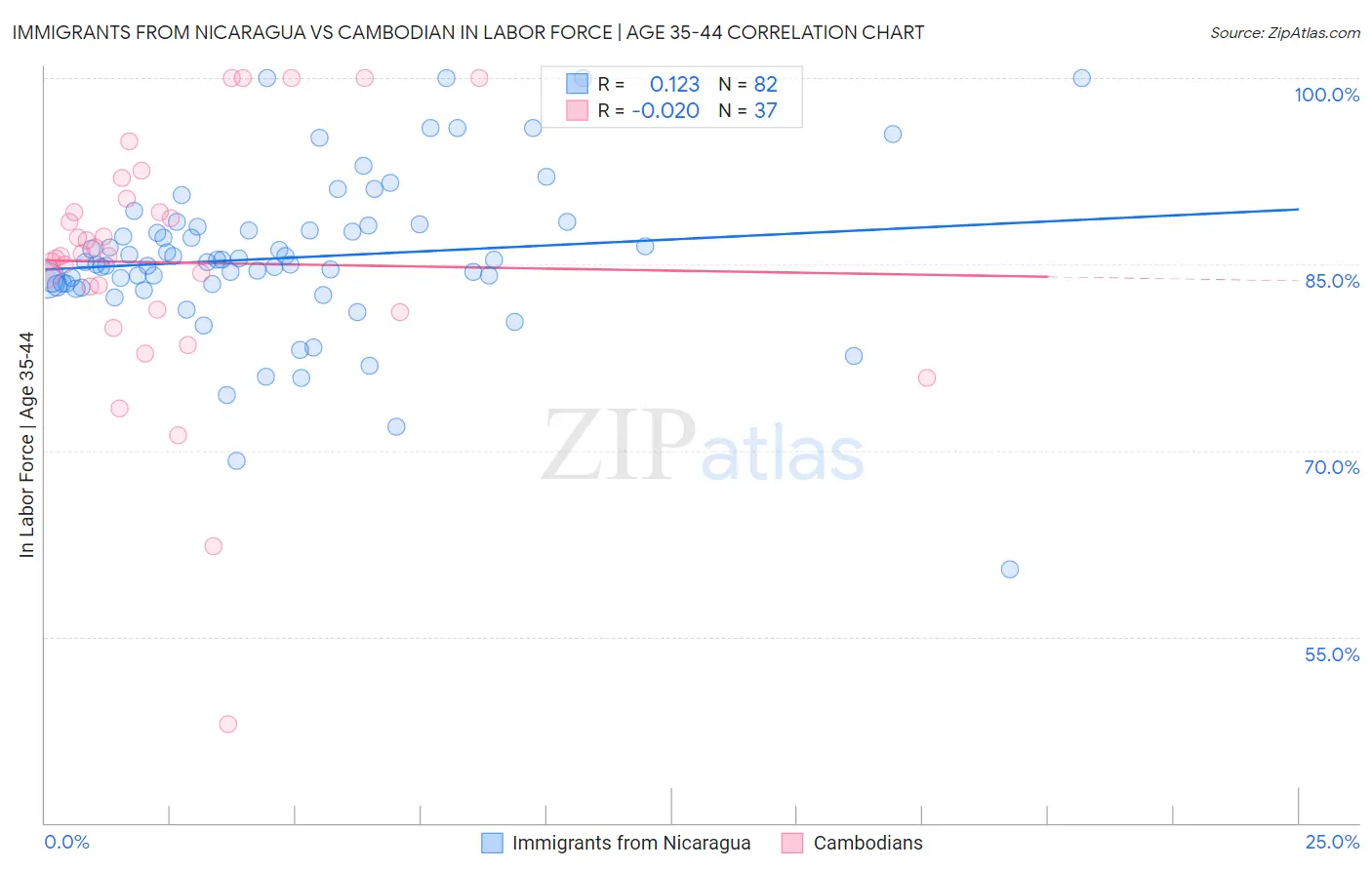 Immigrants from Nicaragua vs Cambodian In Labor Force | Age 35-44