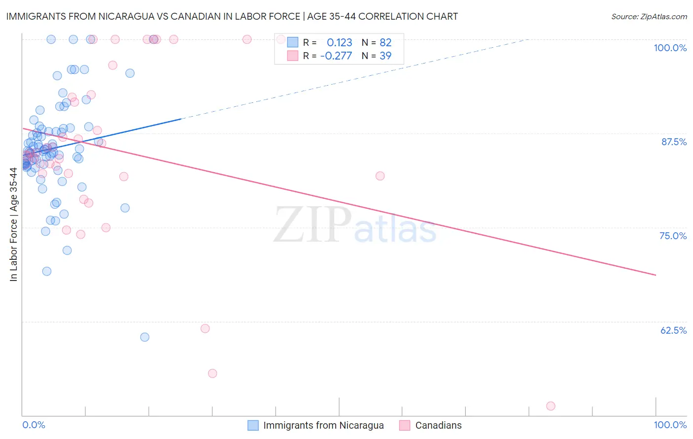 Immigrants from Nicaragua vs Canadian In Labor Force | Age 35-44