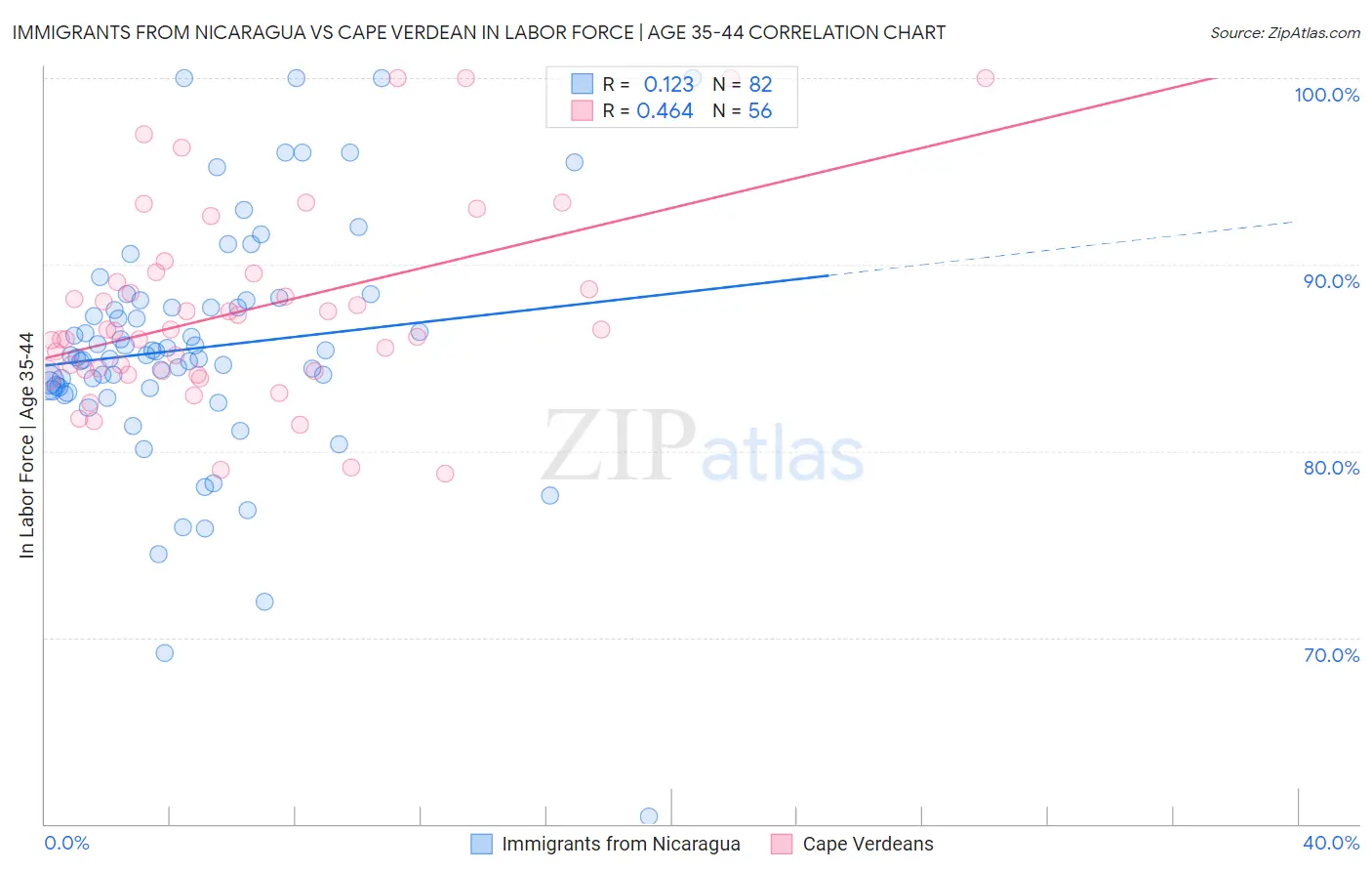Immigrants from Nicaragua vs Cape Verdean In Labor Force | Age 35-44