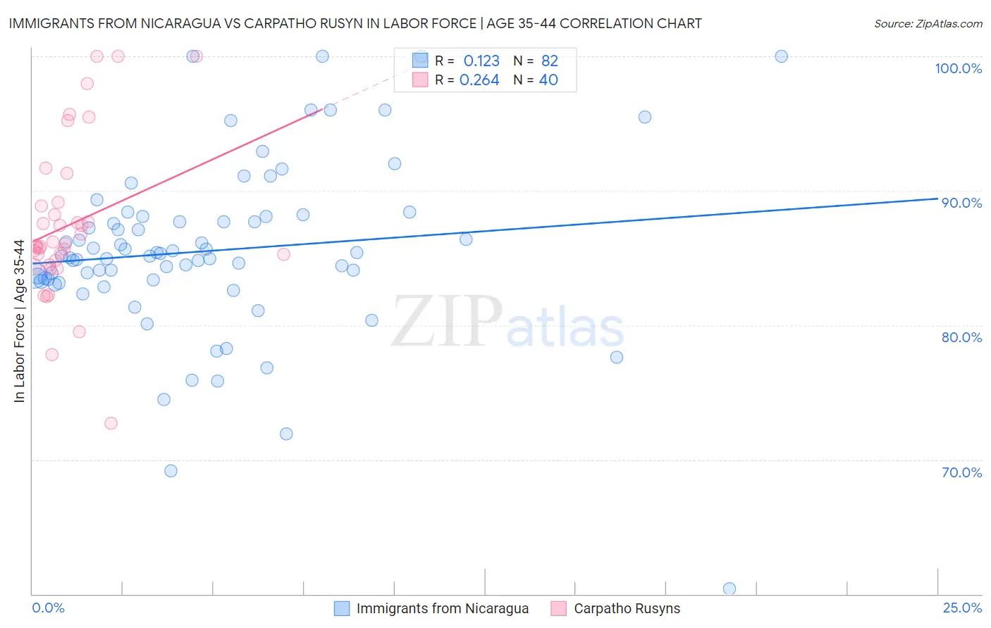 Immigrants from Nicaragua vs Carpatho Rusyn In Labor Force | Age 35-44