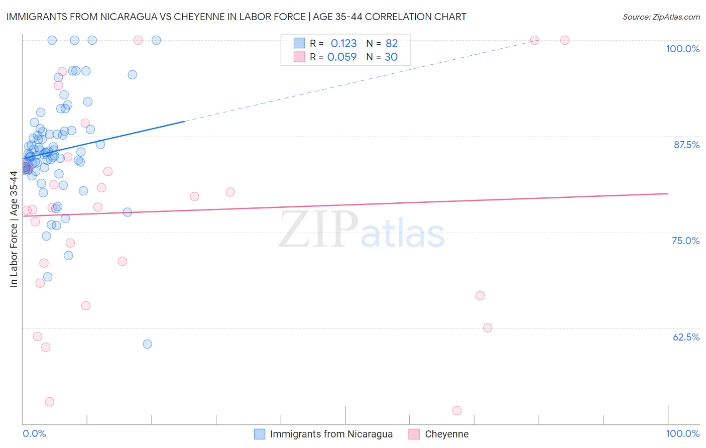 Immigrants from Nicaragua vs Cheyenne In Labor Force | Age 35-44