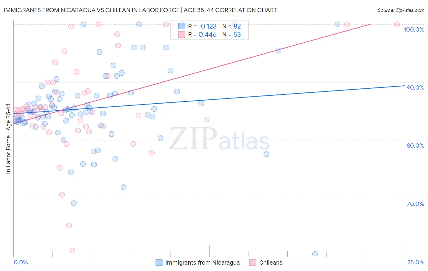 Immigrants from Nicaragua vs Chilean In Labor Force | Age 35-44