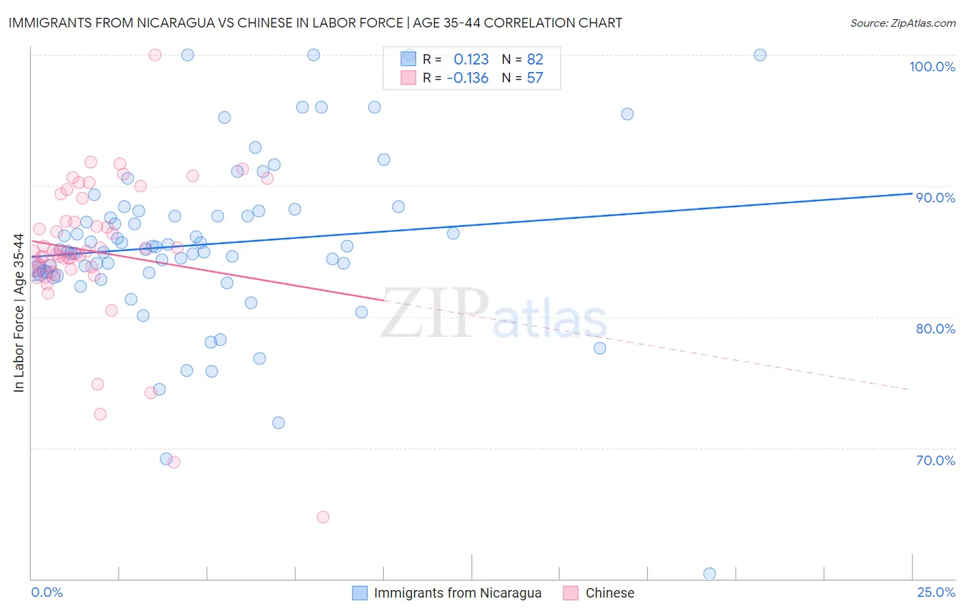 Immigrants from Nicaragua vs Chinese In Labor Force | Age 35-44