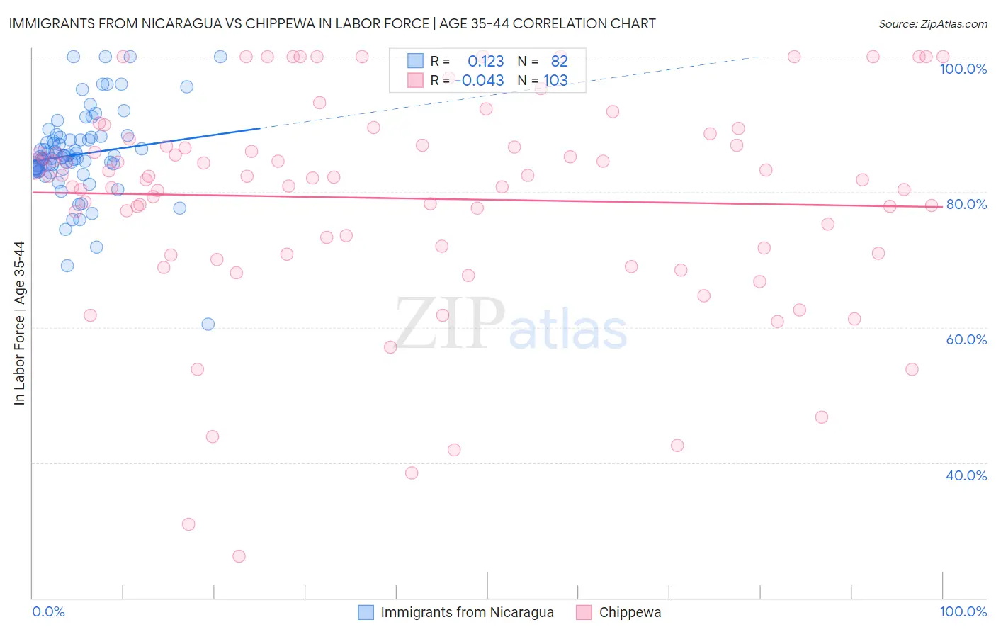Immigrants from Nicaragua vs Chippewa In Labor Force | Age 35-44