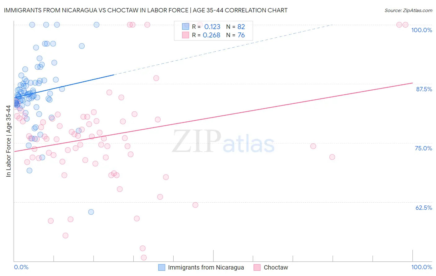 Immigrants from Nicaragua vs Choctaw In Labor Force | Age 35-44