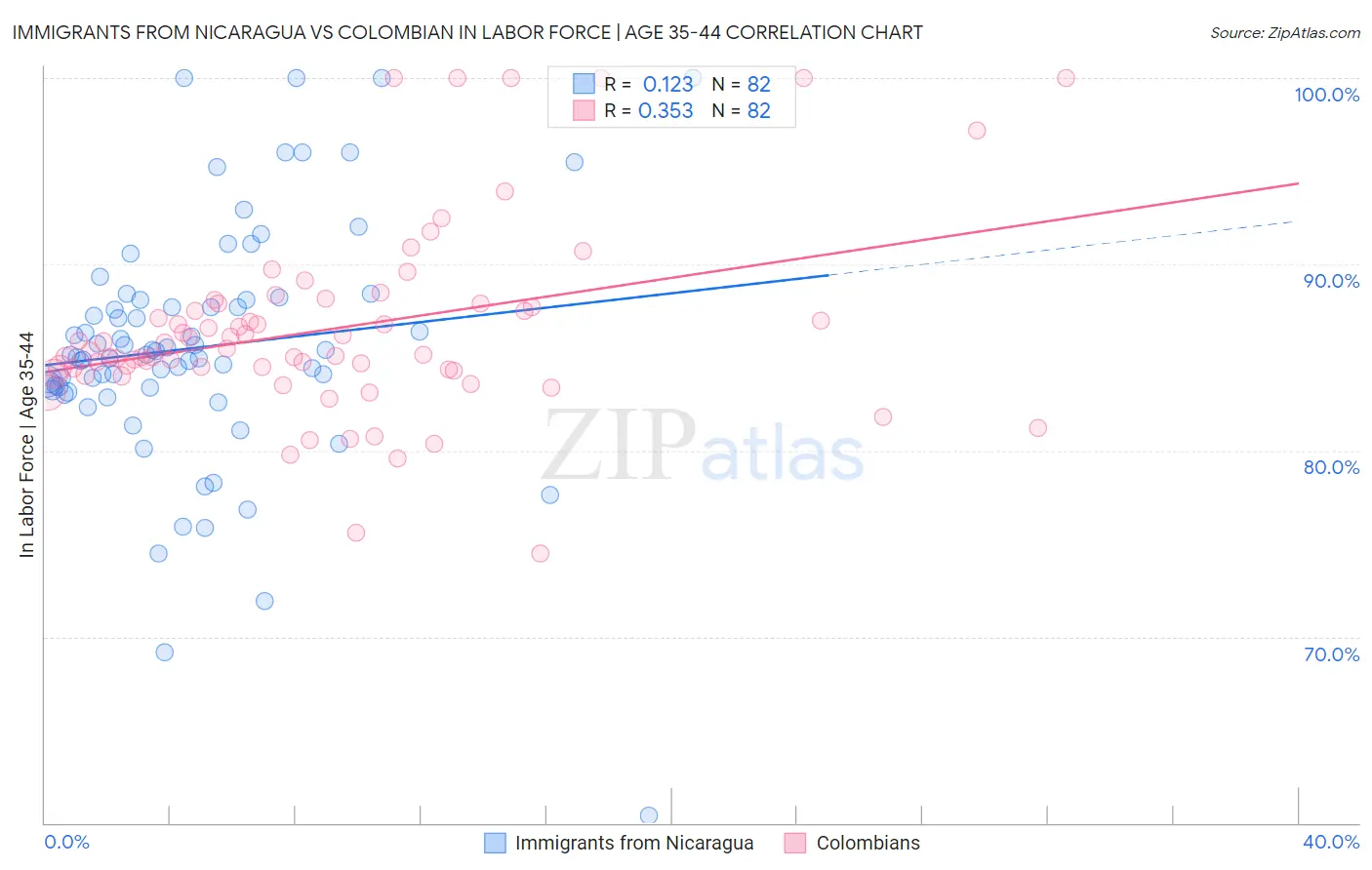 Immigrants from Nicaragua vs Colombian In Labor Force | Age 35-44