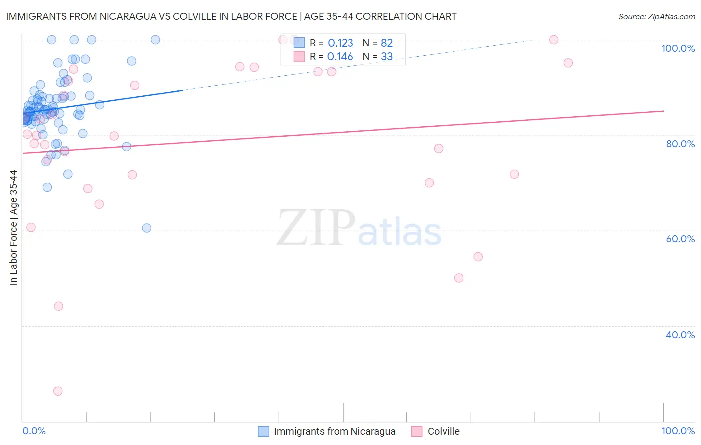 Immigrants from Nicaragua vs Colville In Labor Force | Age 35-44