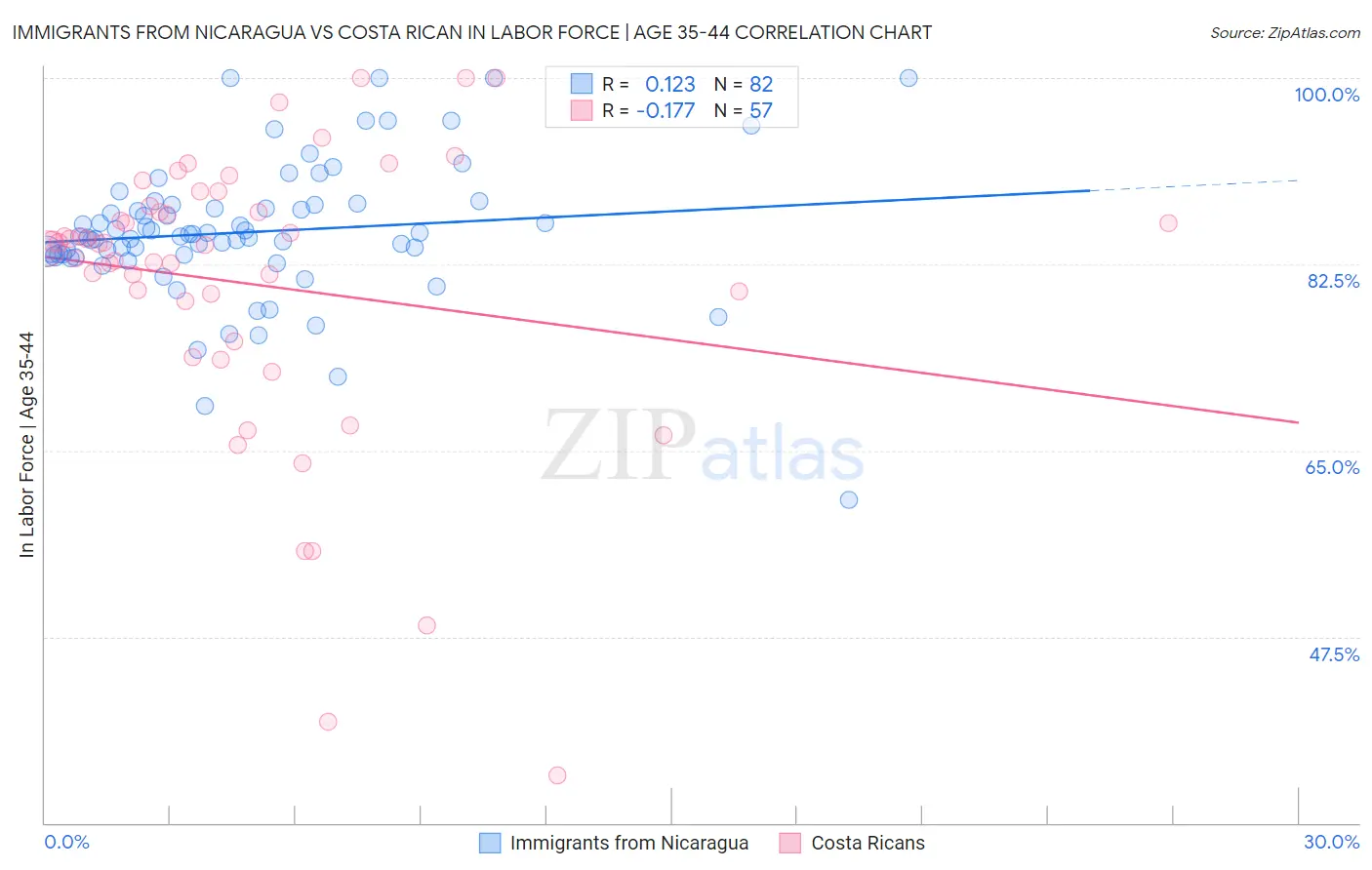 Immigrants from Nicaragua vs Costa Rican In Labor Force | Age 35-44