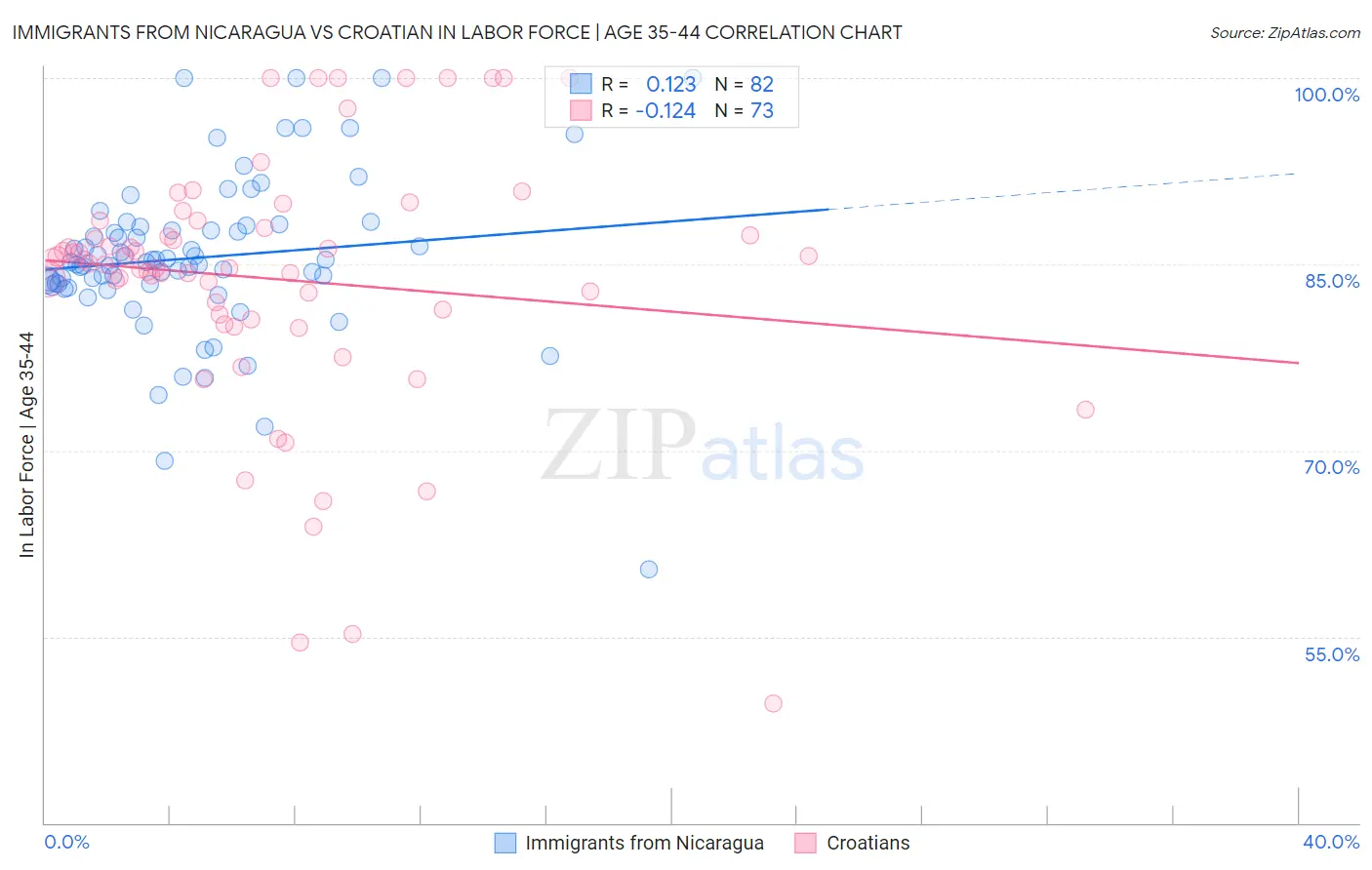 Immigrants from Nicaragua vs Croatian In Labor Force | Age 35-44