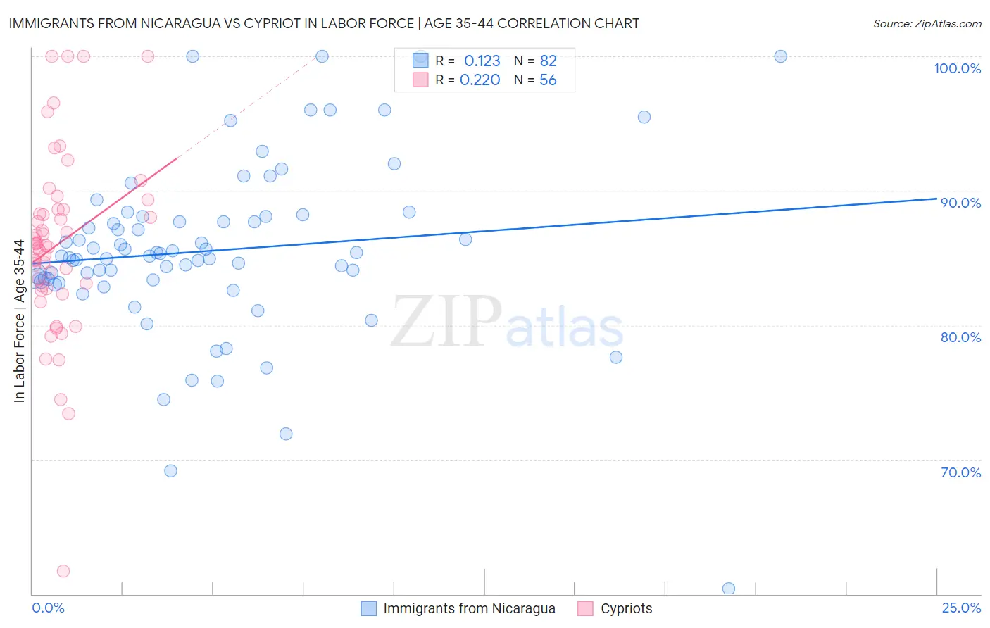 Immigrants from Nicaragua vs Cypriot In Labor Force | Age 35-44