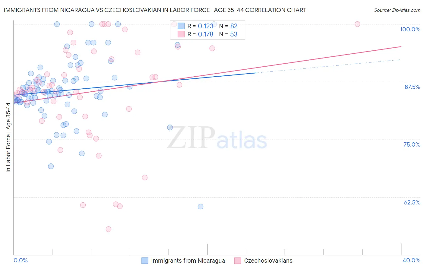 Immigrants from Nicaragua vs Czechoslovakian In Labor Force | Age 35-44