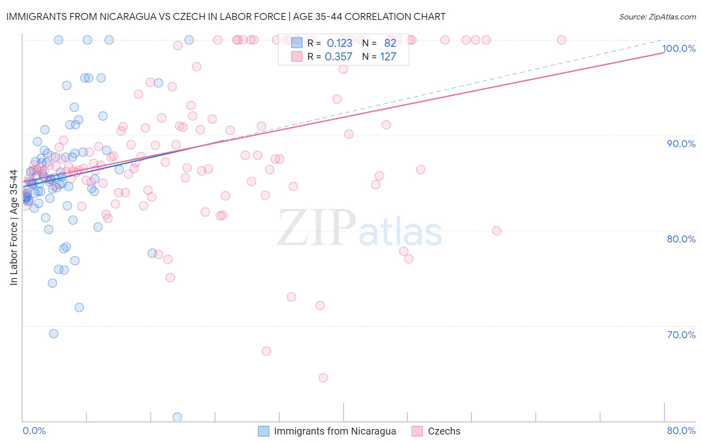Immigrants from Nicaragua vs Czech In Labor Force | Age 35-44