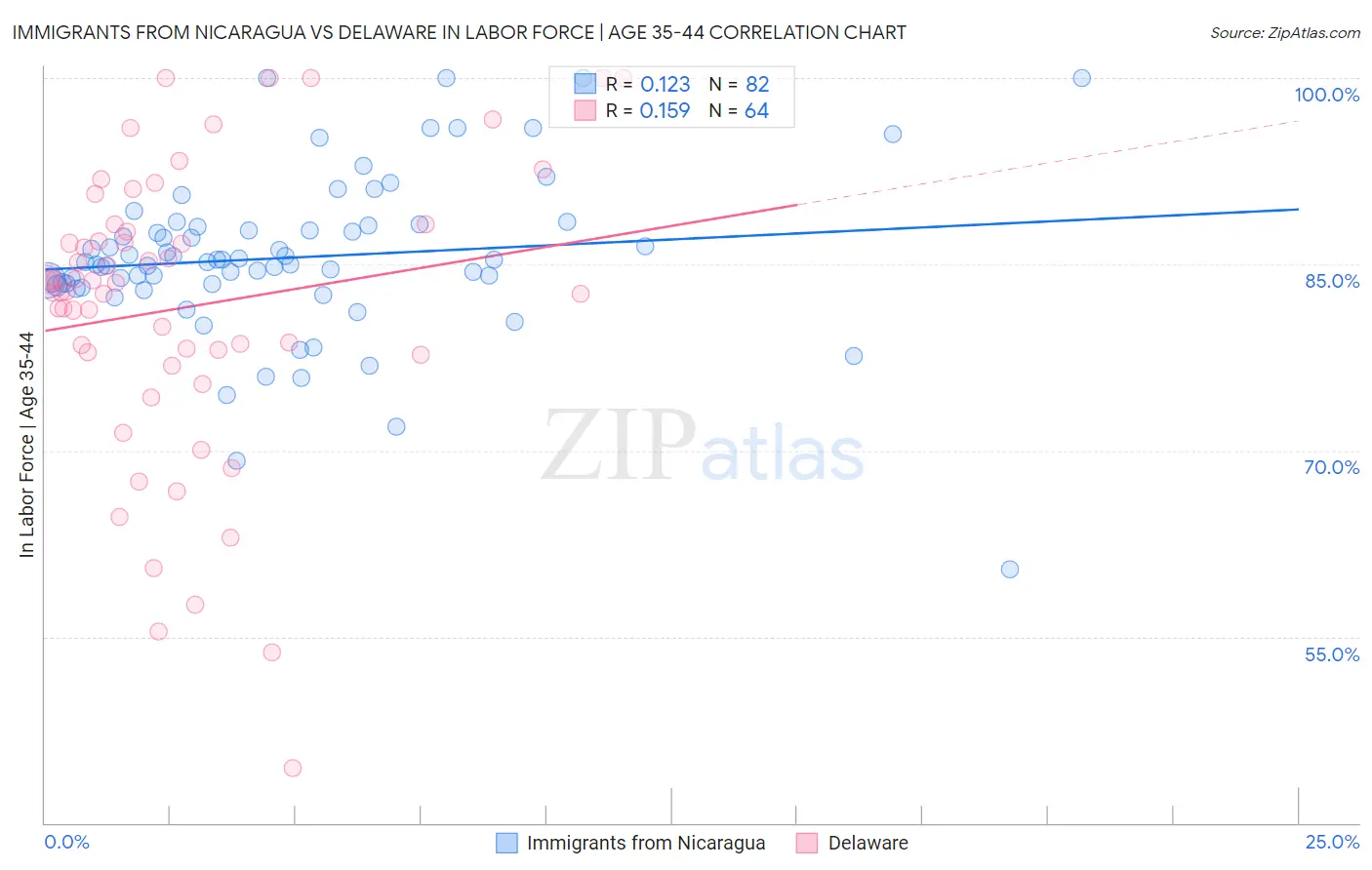 Immigrants from Nicaragua vs Delaware In Labor Force | Age 35-44