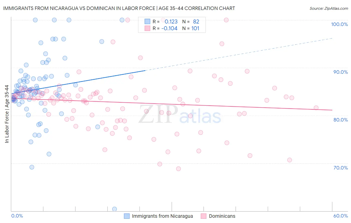 Immigrants from Nicaragua vs Dominican In Labor Force | Age 35-44