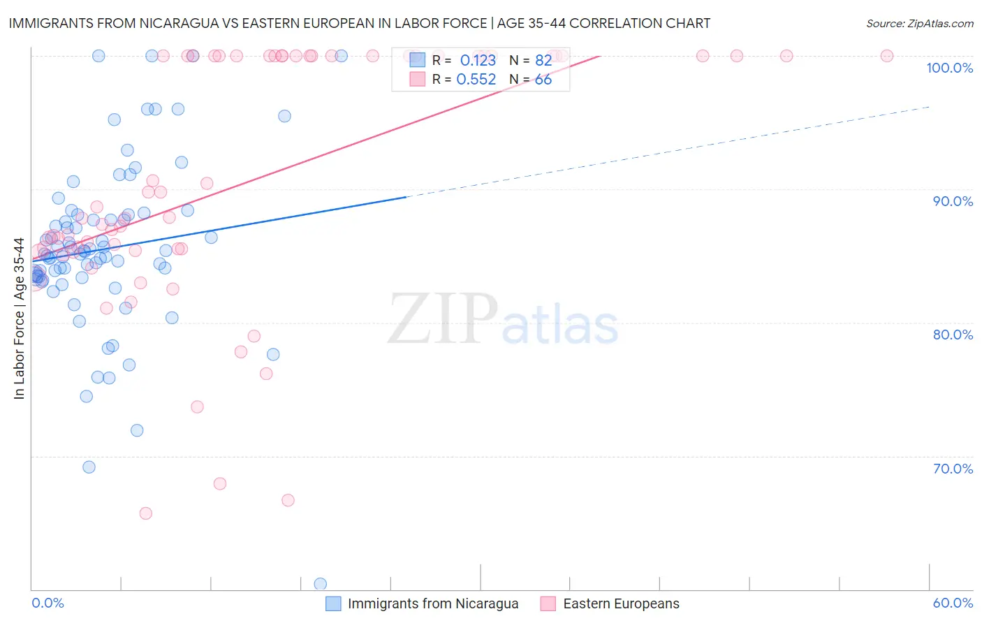 Immigrants from Nicaragua vs Eastern European In Labor Force | Age 35-44