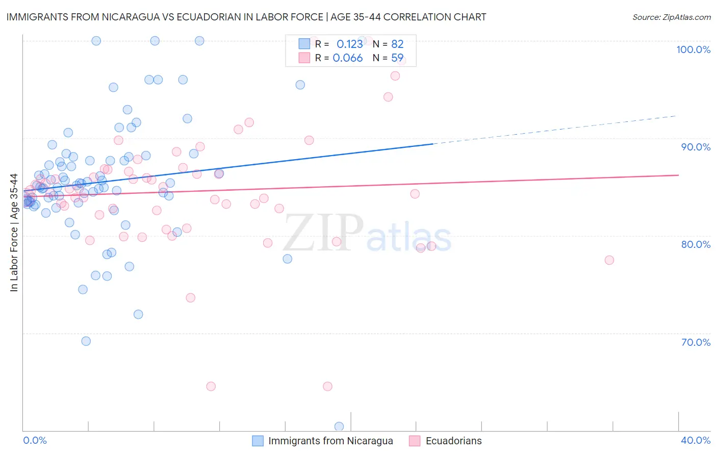 Immigrants from Nicaragua vs Ecuadorian In Labor Force | Age 35-44