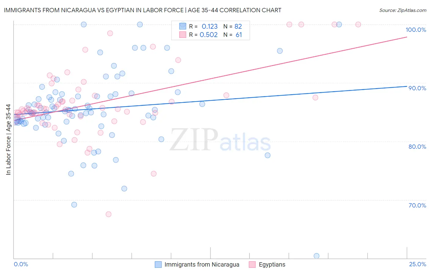 Immigrants from Nicaragua vs Egyptian In Labor Force | Age 35-44