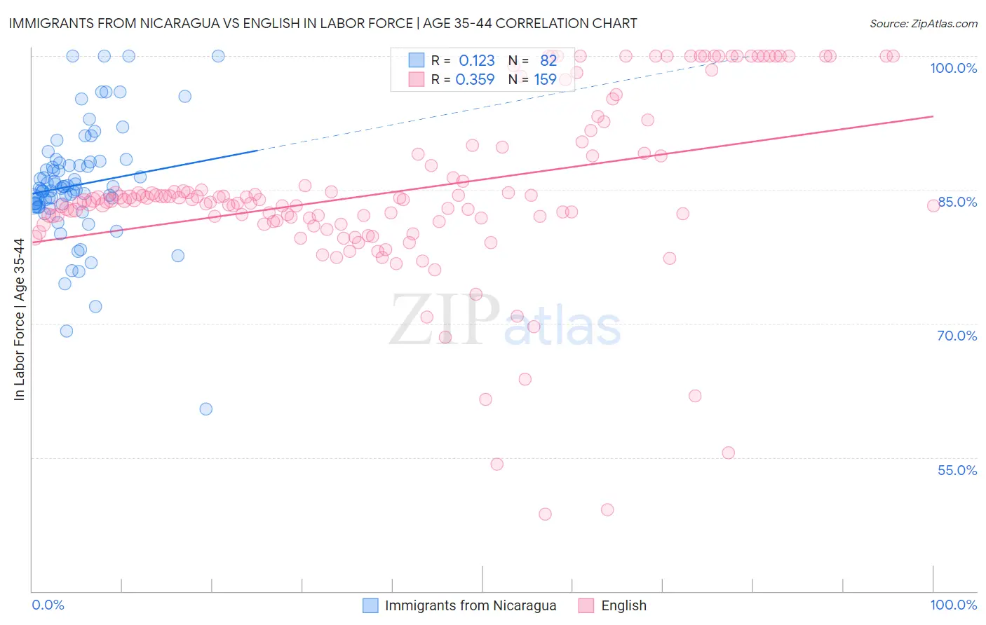Immigrants from Nicaragua vs English In Labor Force | Age 35-44