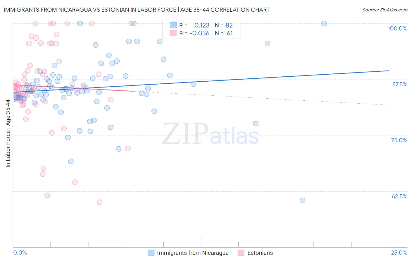 Immigrants from Nicaragua vs Estonian In Labor Force | Age 35-44