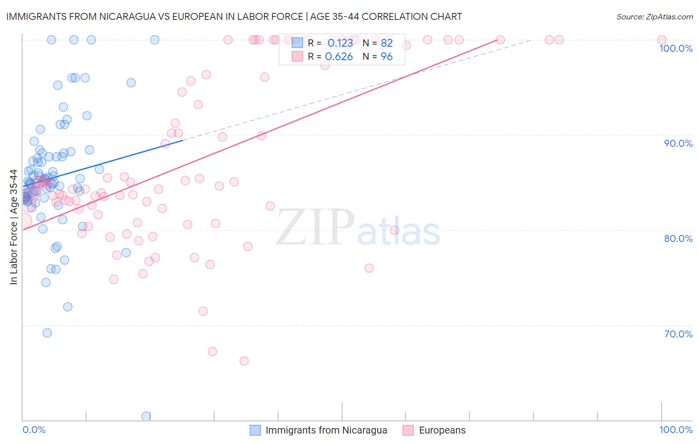 Immigrants from Nicaragua vs European In Labor Force | Age 35-44
