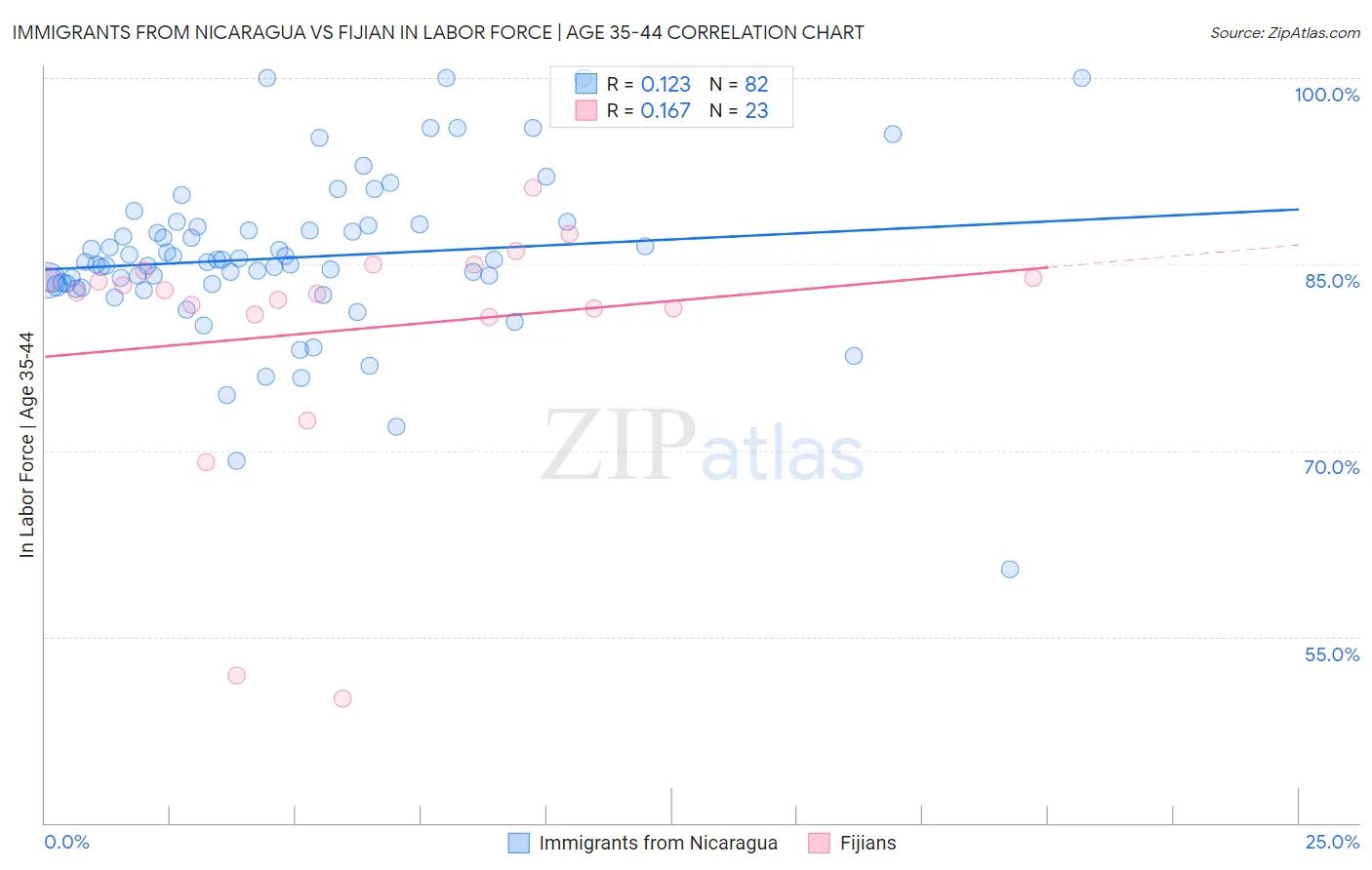 Immigrants from Nicaragua vs Fijian In Labor Force | Age 35-44