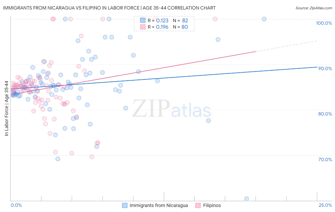 Immigrants from Nicaragua vs Filipino In Labor Force | Age 35-44