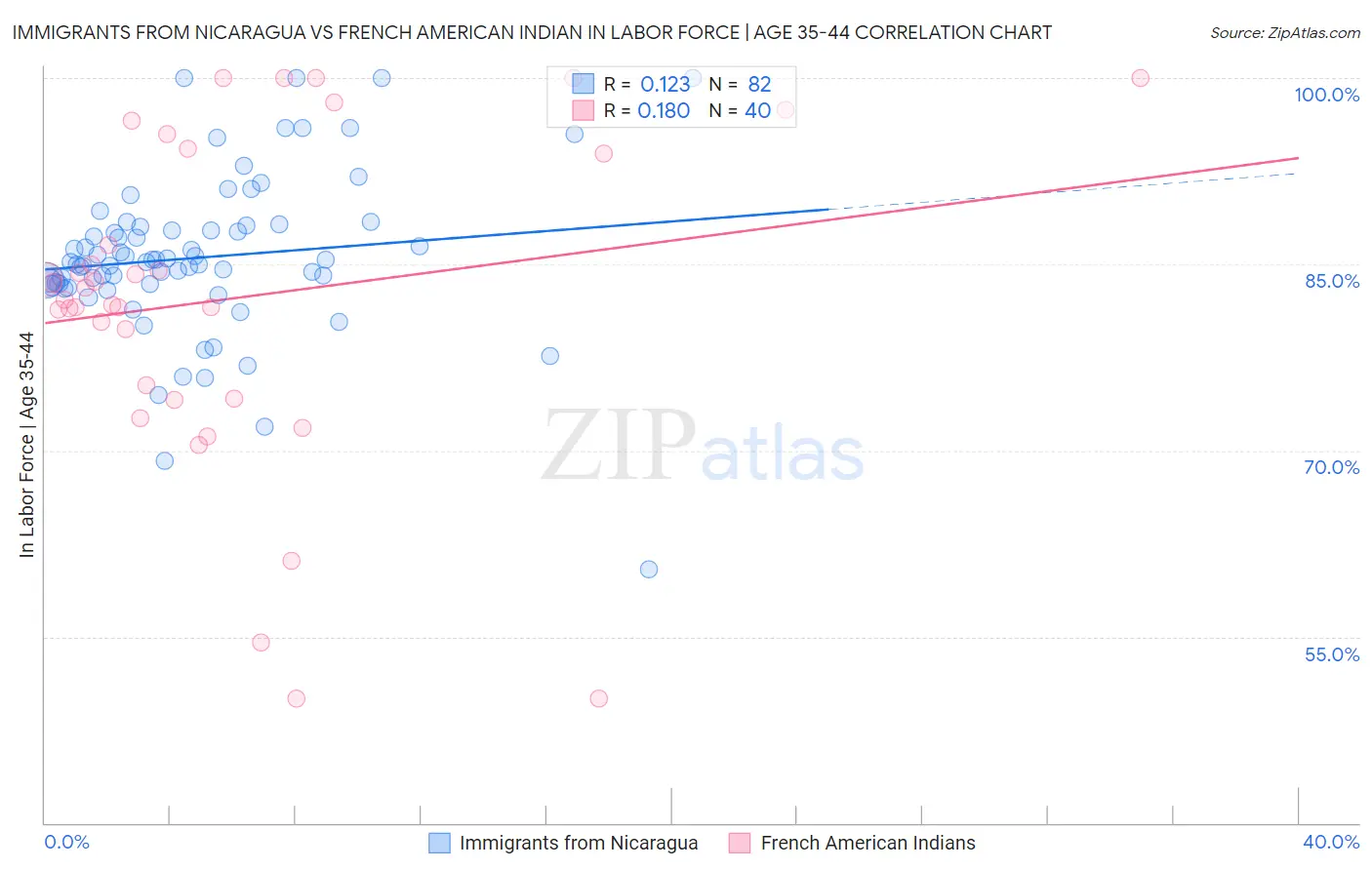 Immigrants from Nicaragua vs French American Indian In Labor Force | Age 35-44