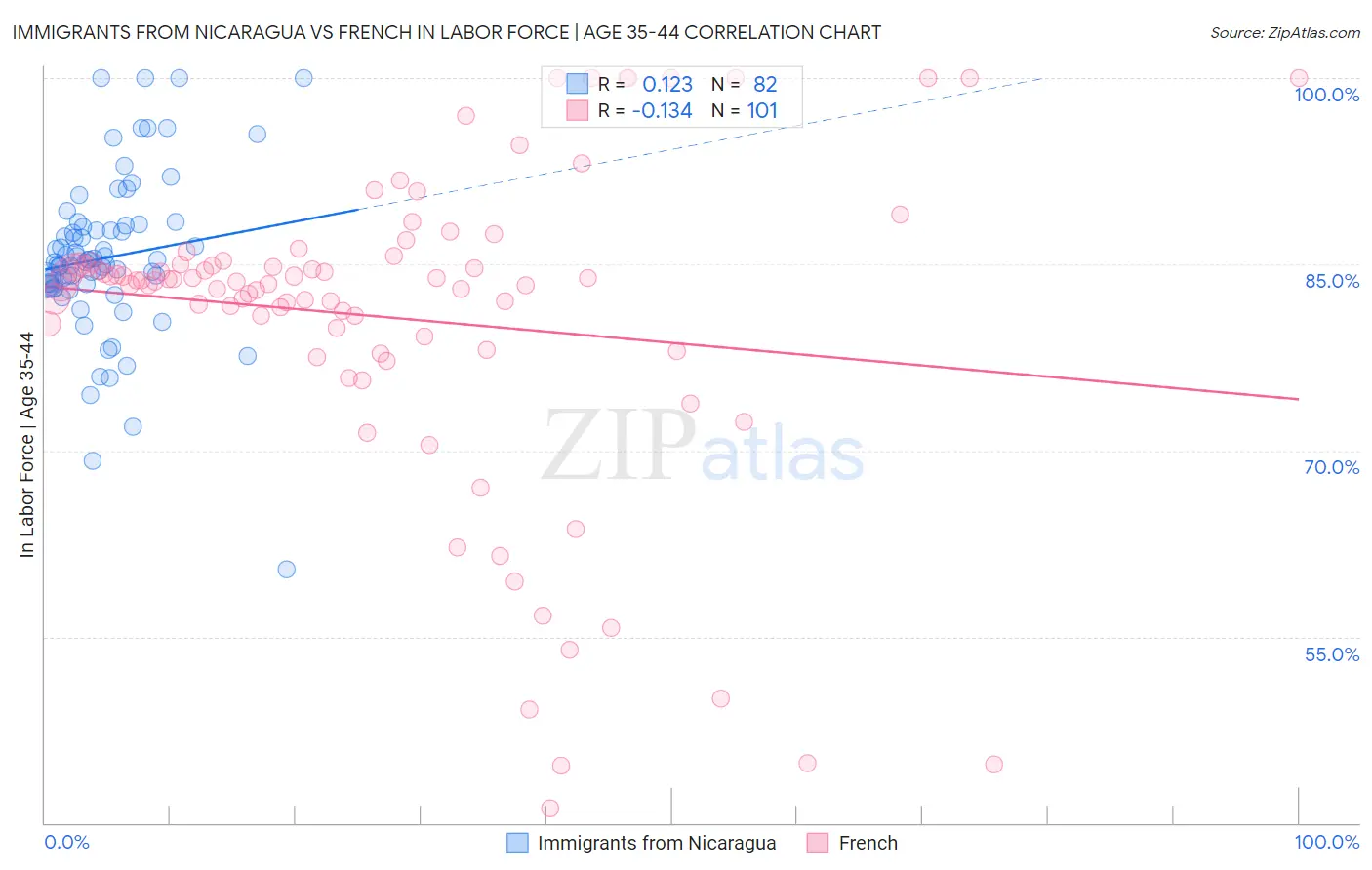 Immigrants from Nicaragua vs French In Labor Force | Age 35-44