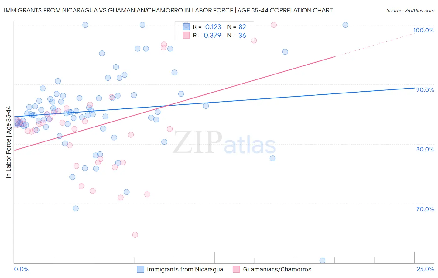 Immigrants from Nicaragua vs Guamanian/Chamorro In Labor Force | Age 35-44