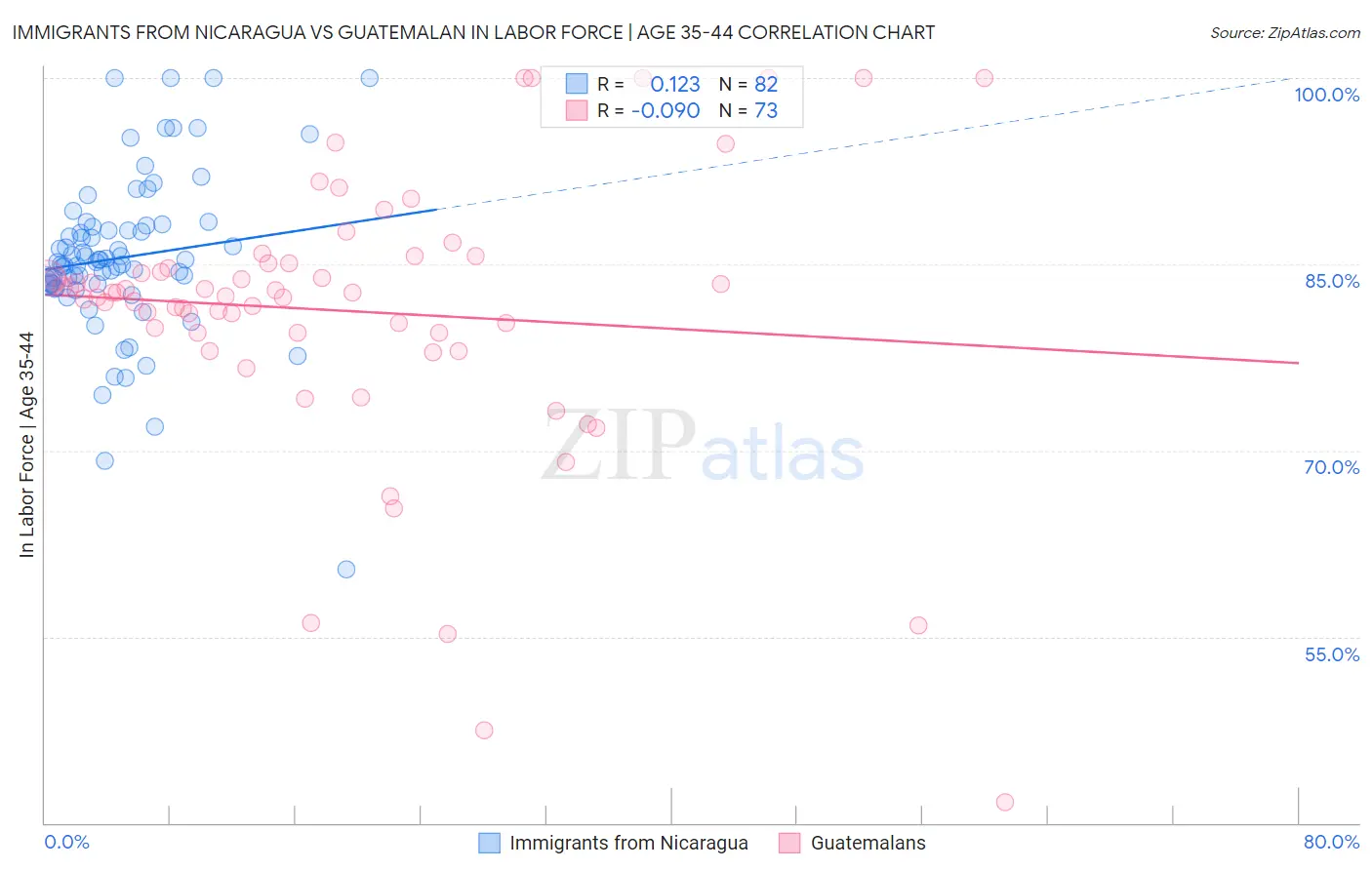 Immigrants from Nicaragua vs Guatemalan In Labor Force | Age 35-44