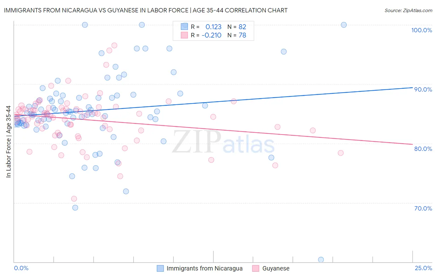 Immigrants from Nicaragua vs Guyanese In Labor Force | Age 35-44