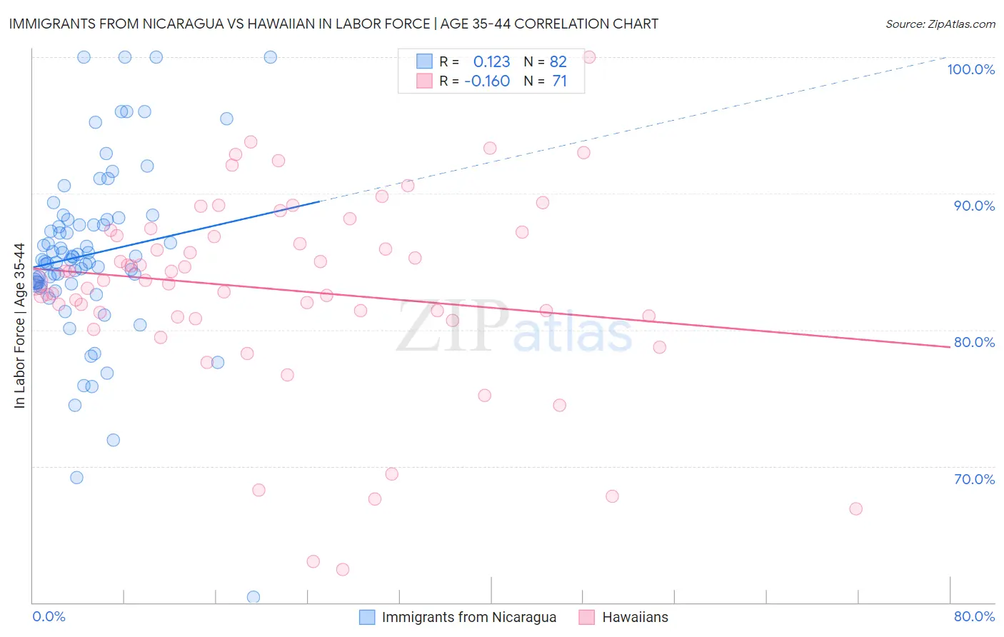 Immigrants from Nicaragua vs Hawaiian In Labor Force | Age 35-44