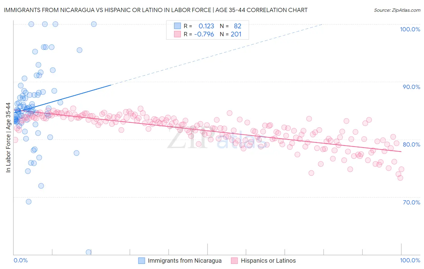 Immigrants from Nicaragua vs Hispanic or Latino In Labor Force | Age 35-44