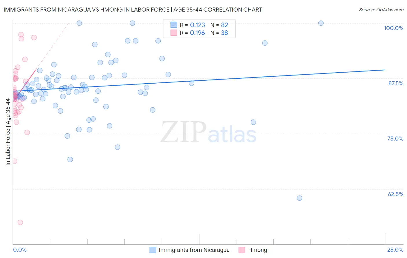 Immigrants from Nicaragua vs Hmong In Labor Force | Age 35-44