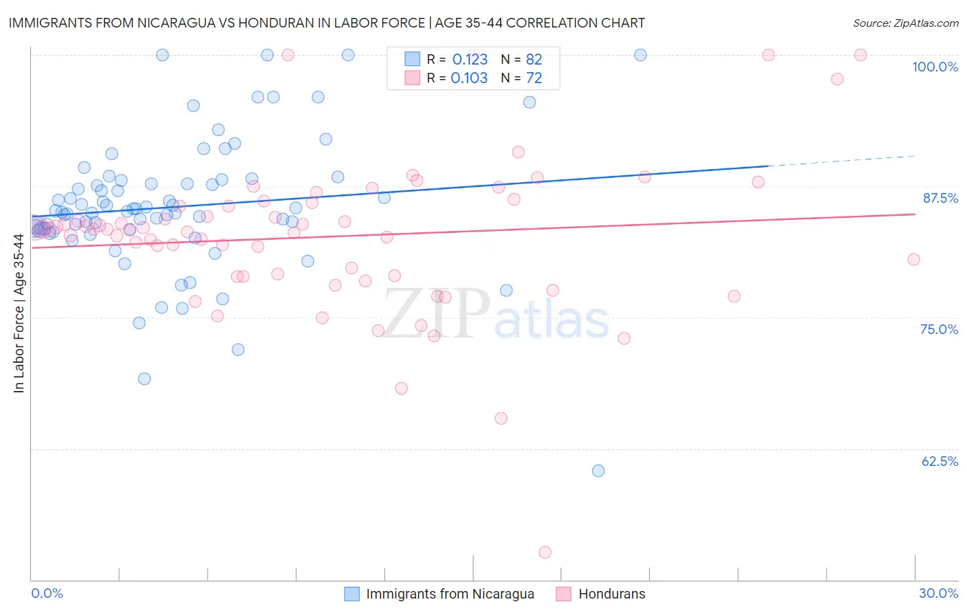 Immigrants from Nicaragua vs Honduran In Labor Force | Age 35-44