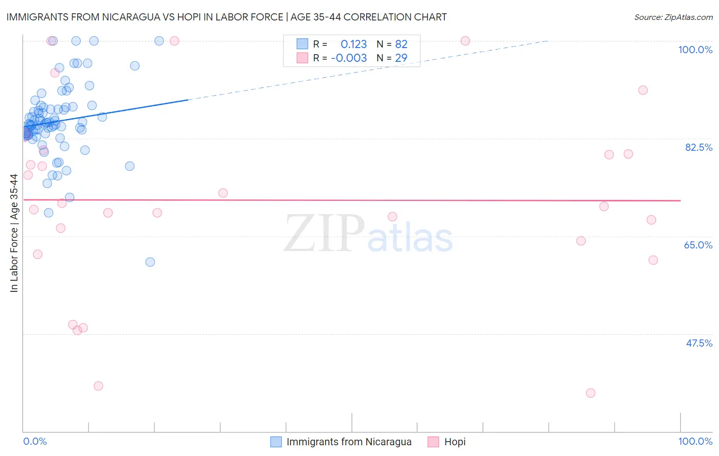 Immigrants from Nicaragua vs Hopi In Labor Force | Age 35-44