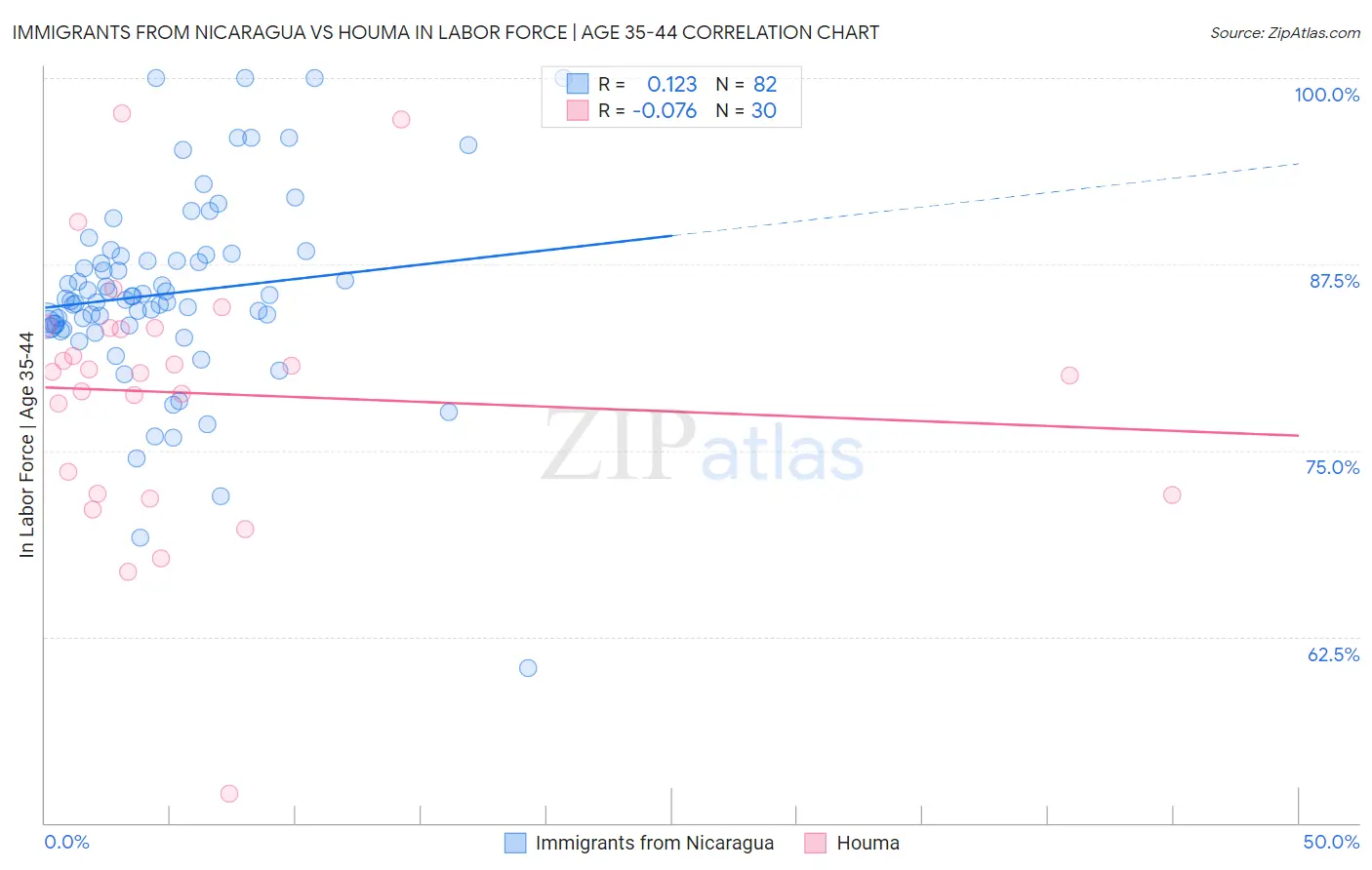 Immigrants from Nicaragua vs Houma In Labor Force | Age 35-44
