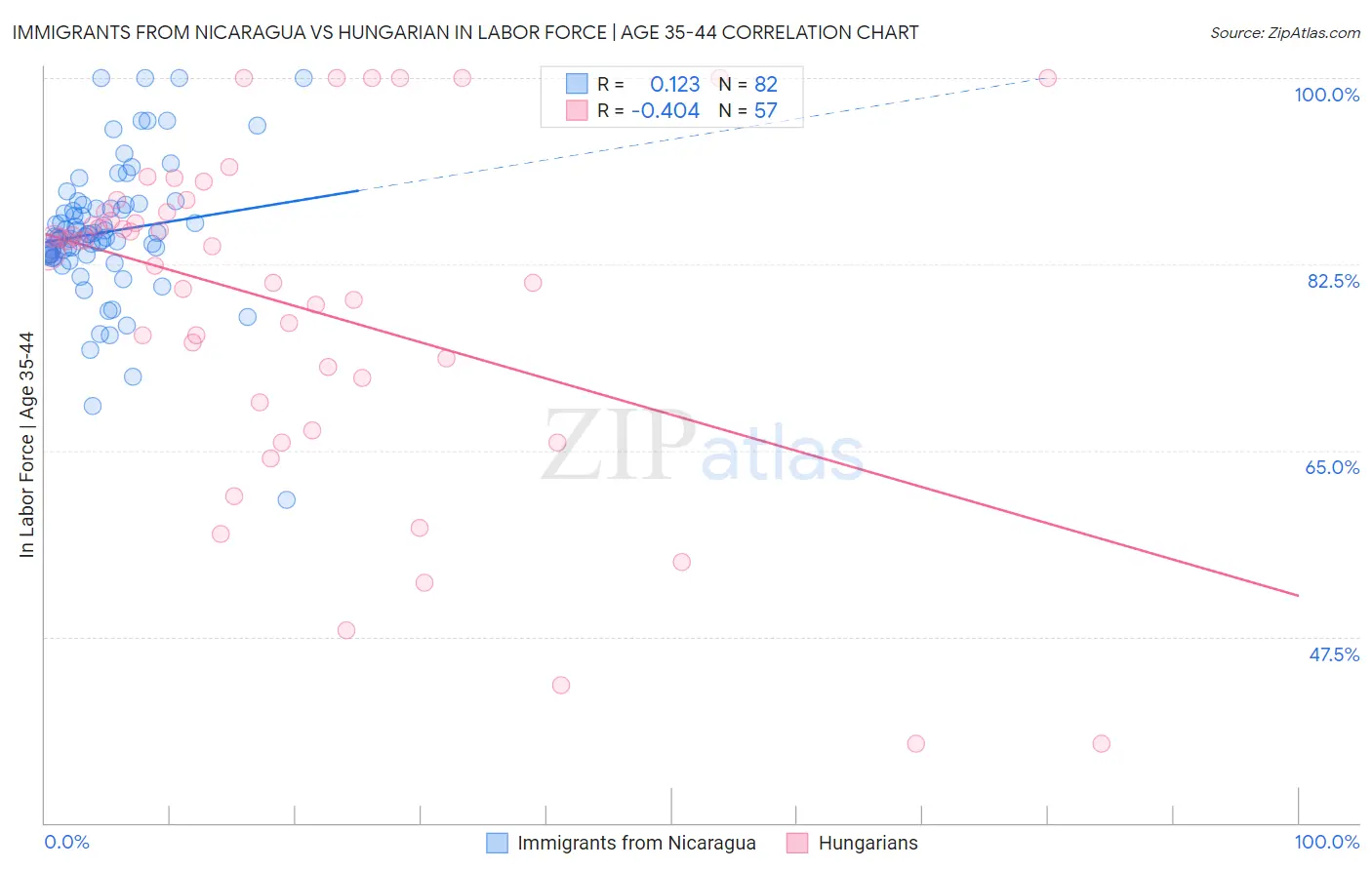 Immigrants from Nicaragua vs Hungarian In Labor Force | Age 35-44