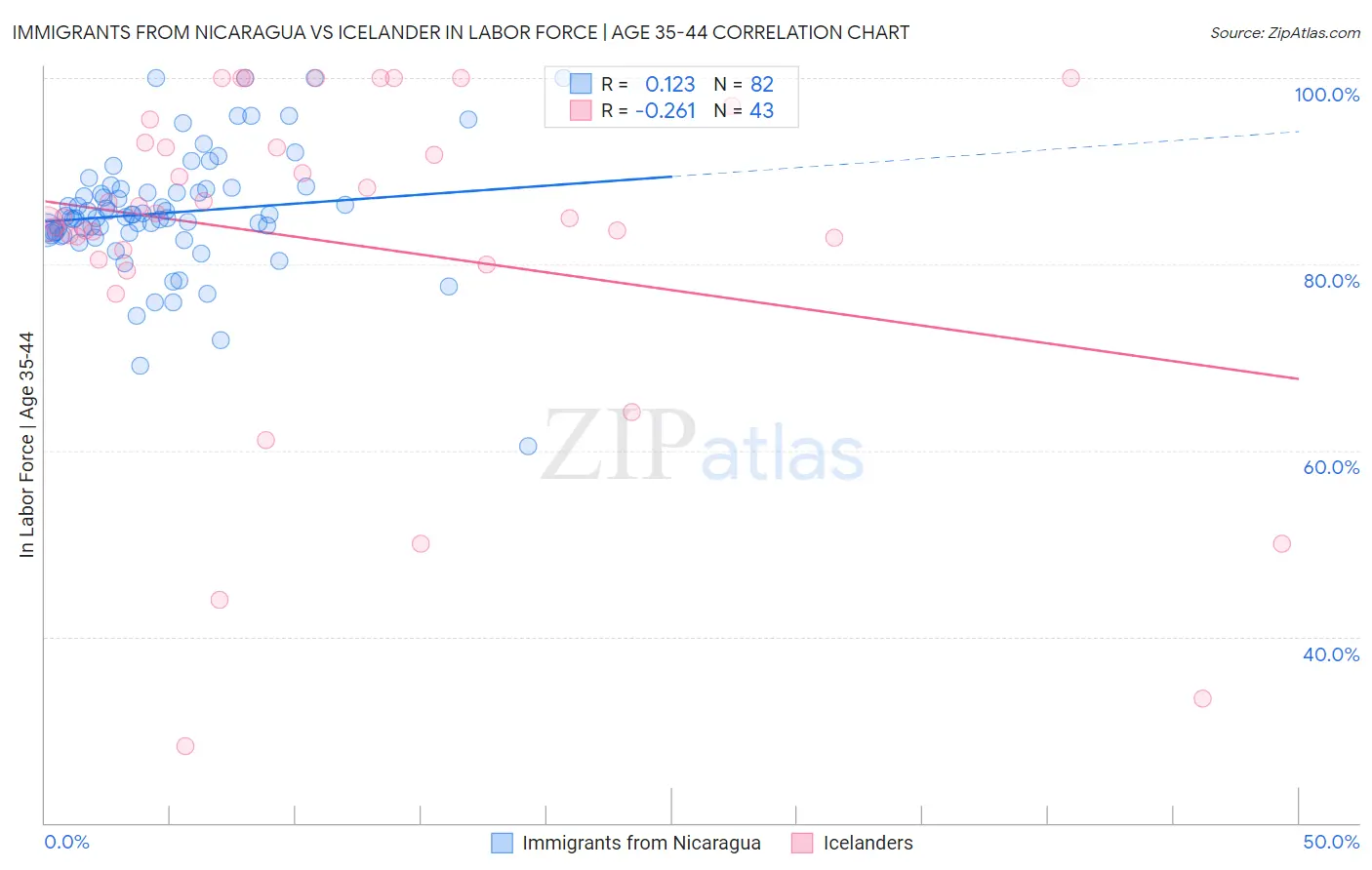 Immigrants from Nicaragua vs Icelander In Labor Force | Age 35-44