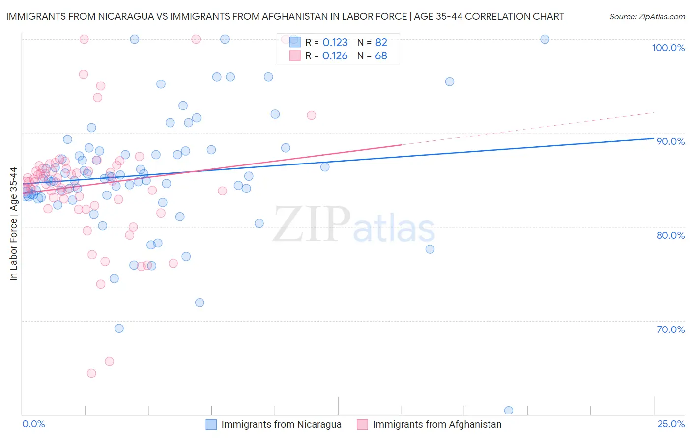 Immigrants from Nicaragua vs Immigrants from Afghanistan In Labor Force | Age 35-44