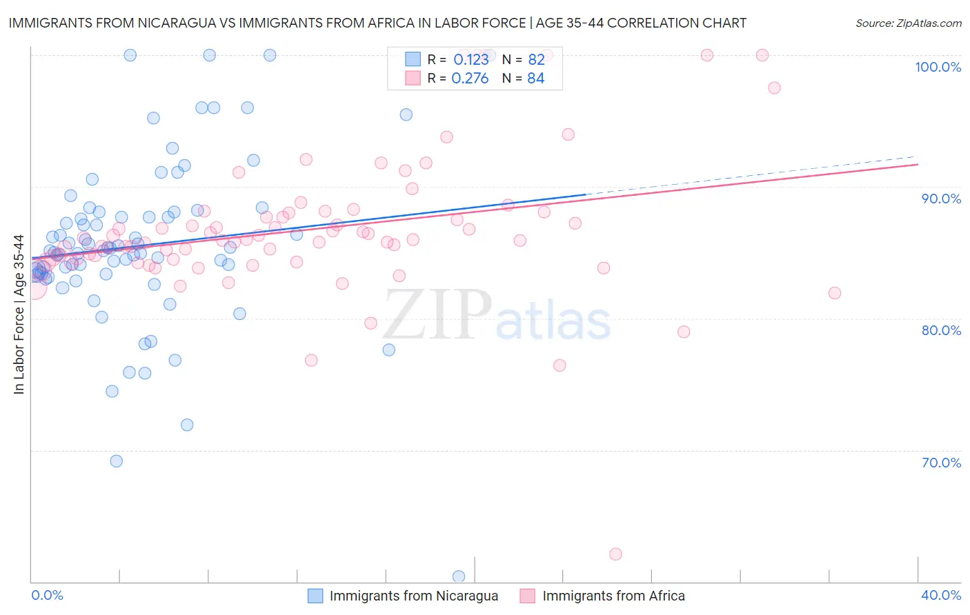 Immigrants from Nicaragua vs Immigrants from Africa In Labor Force | Age 35-44