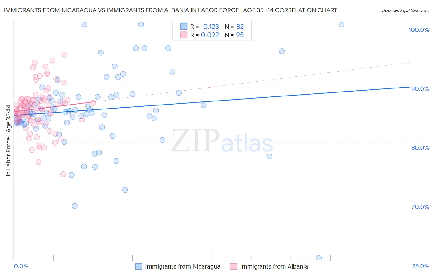 Immigrants from Nicaragua vs Immigrants from Albania In Labor Force | Age 35-44