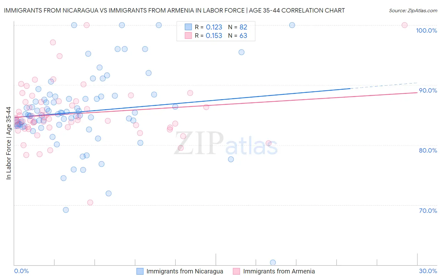 Immigrants from Nicaragua vs Immigrants from Armenia In Labor Force | Age 35-44