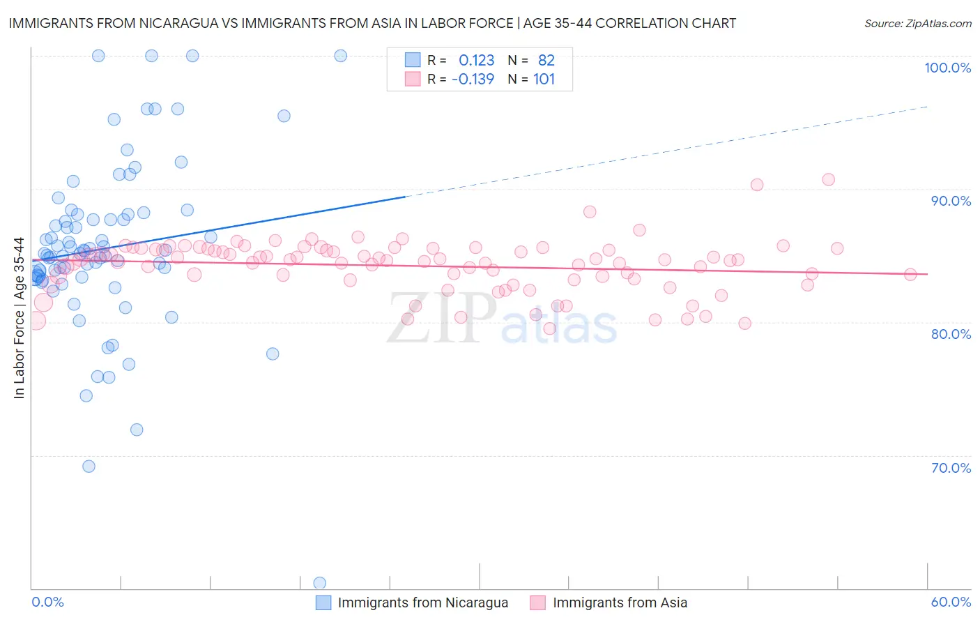 Immigrants from Nicaragua vs Immigrants from Asia In Labor Force | Age 35-44