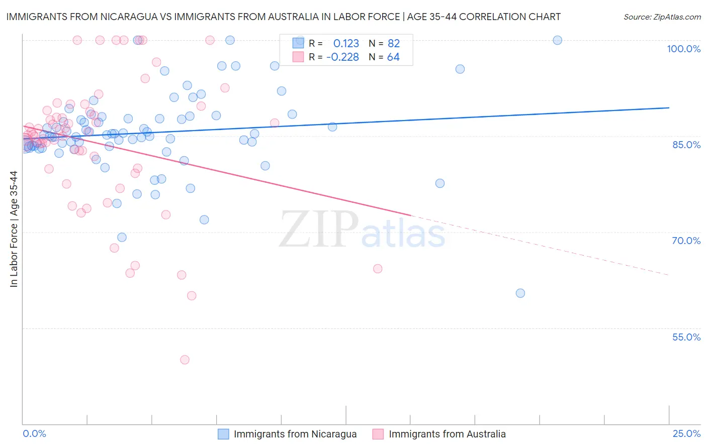 Immigrants from Nicaragua vs Immigrants from Australia In Labor Force | Age 35-44