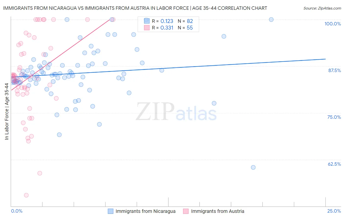Immigrants from Nicaragua vs Immigrants from Austria In Labor Force | Age 35-44