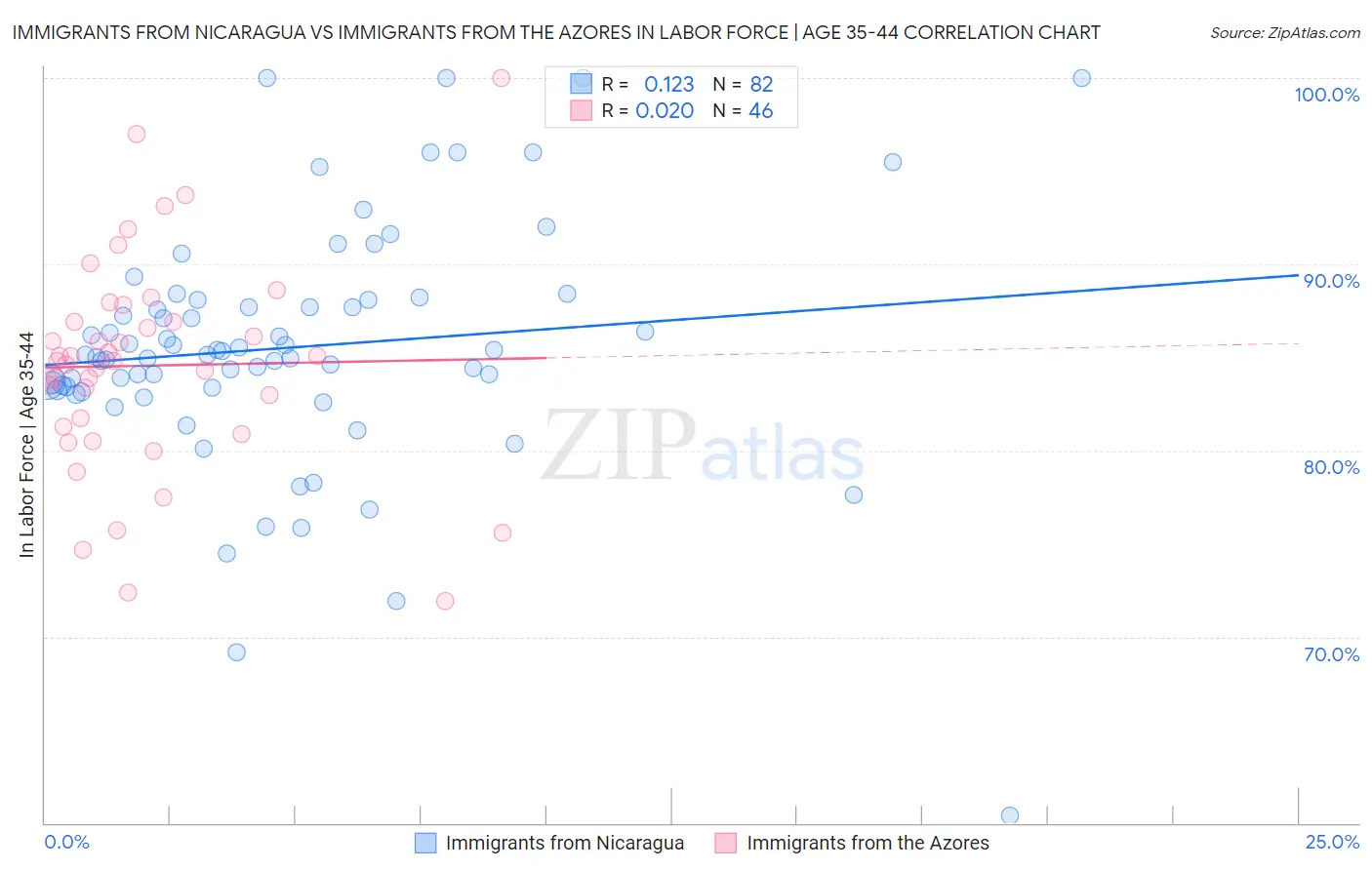 Immigrants from Nicaragua vs Immigrants from the Azores In Labor Force | Age 35-44