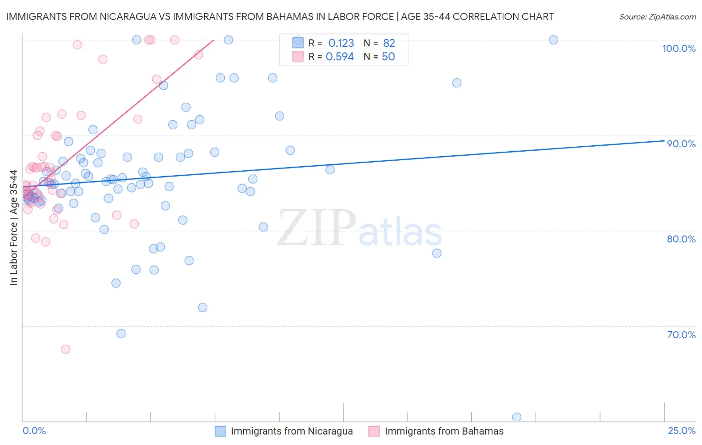 Immigrants from Nicaragua vs Immigrants from Bahamas In Labor Force | Age 35-44